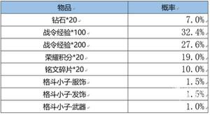 王者荣耀鲁班星元礼包保底多少抽可以获得