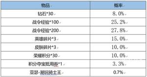 王者荣耀亚瑟潮玩骑士王返场抽到概率高吗