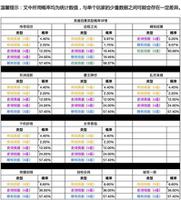 重返帝国卡池抽奖概率一览