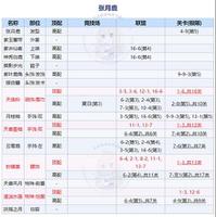 奇迹暖暖回溯繁星张月鹿顶配搭配攻略