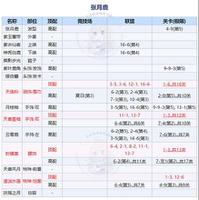 奇迹暖暖回溯繁星张月鹿顶配搭配攻略