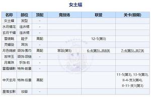 奇迹暖暖回溯繁星女士蝠高分搭配攻略