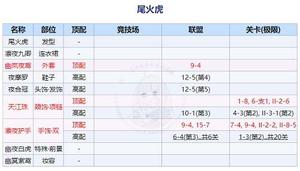 奇迹暖暖回溯繁星尾火虎顶配搭配攻略