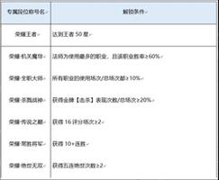 王者荣耀荣耀之路高光闪耀称号获得方法