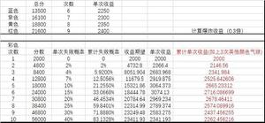 全民学霸吹气球活动攻略