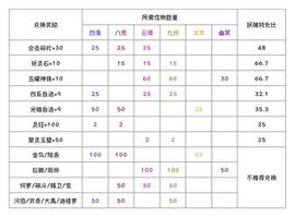 上古有灵妖荒境会武奖励兑换指南