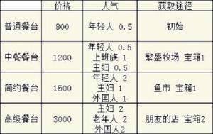 美食梦物语桌椅获取途径攻略