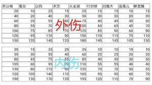 《太吾绘卷》BOSS战斗力成长数值图表