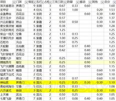 《太吾绘卷》全身法运功效果排行