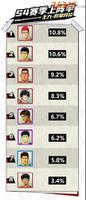 《灌篮高手》手游S4赛季球员出场率排名 第一名果然是他