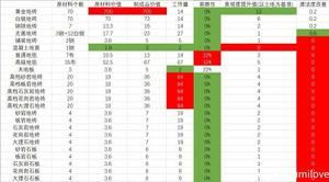 《环世界》地板各材料属性介绍