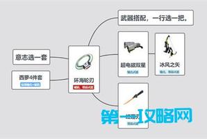 幻塔环海轮刃武器及意志搭配详解