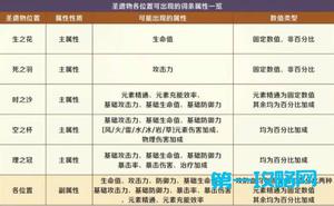 原神生之花主属性只有生命吗