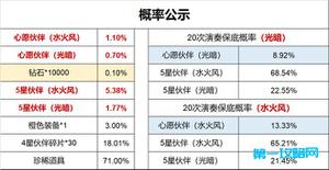 魔镜物语心愿派对抽卡概率一览