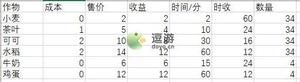 角落小伙伴的农场生活各作物收益一览