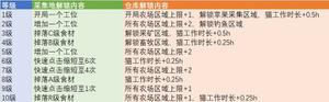 猫旅馆物语高级食材获取攻略