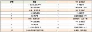 英雄联盟手游悠米的冒险活动攻略