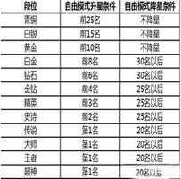 球球大作战段位等级划分