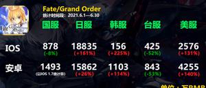 fgo6月氪金流水详解 国服泳装复刻无力回天 日服挣了4.5个亿