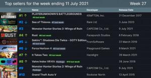 穿越了？最新一周Steam销量榜《GTA5》回归，《绝地求生》第一！