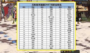 DNF：7月全职业“排名”，鬼泣成男鬼剑一哥，新幻神实至名归