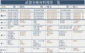 原神武器突破需要哪些材料?