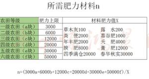 妄想山海农田每级所需多少肥力？