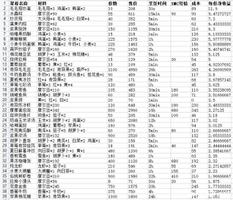 摩尔庄园手游高收益私房菜菜谱大全