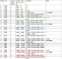 万国觉醒主城升级条件有哪些?主堡升级条件汇总