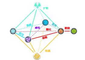 原神元素反应图 元素反应伤害公式计算