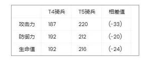 万国觉醒t4和t5的差距大吗?有多大区别?