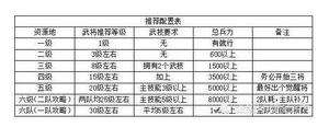 鸿图之下各级地兵力阵容搭配 1-6级资源地攻略