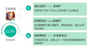 王者荣耀还能火几年?多少人弃游了?