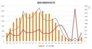 抖音什么时候发容易上热门?什么时间段发作品点赞率最高?