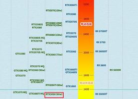 3050显卡什么水平？比1650强多少？