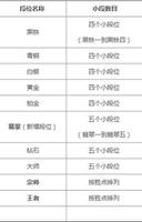 英雄联盟手游段位级别排列 段位顺序图观看