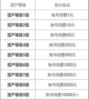 英雄联盟手游资产9级要多少钱?要充多少?