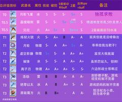 幻塔武器盘点 ssr武器一览