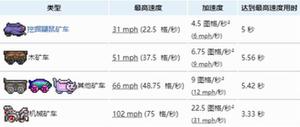 泰拉瑞亚矿车速度排行 哪个最好最快?