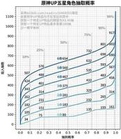 原神200抽能出多少个五星?能抽到什么?