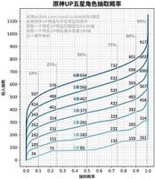 原神200抽能出多少个五星?能抽到什么?