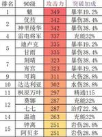 2022原神最新角色强度排名 基础攻击力排行榜