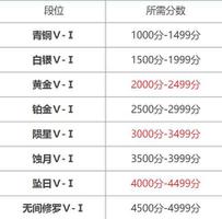 永劫无间段位分数一览表 等级表怎么计算?