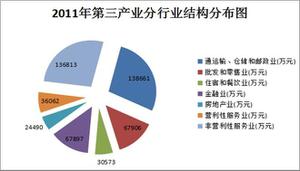 第三产业包括哪些行业