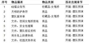 《女鬼橋開魂路》收藏品及用品獲取方法整理 收集品獲取方法