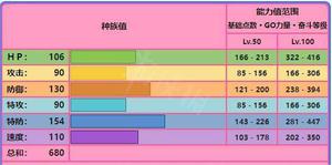 《口袋妖怪复刻》洛奇亚种族值