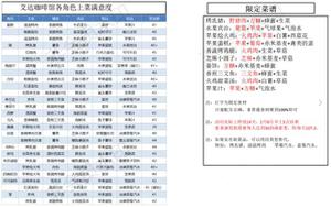 幻塔艾达咖啡馆各角色高满意度配菜表 咖啡馆角色喜欢吃什么