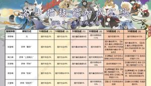 忘川风华录名士猫技能加成大全 技能效果介绍