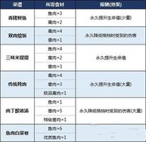 生化危机8食材怎么获得 食谱食材获取位置