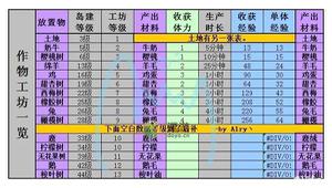 奥比岛作物工坊及土地种植材料一览